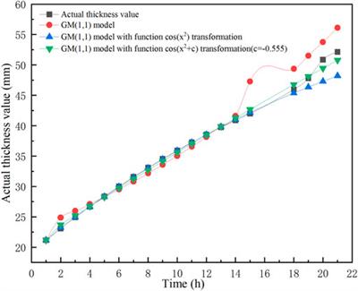 Prediction of wax deposit thickness in waxy crude oil pipelines using improved GM(1,1) model